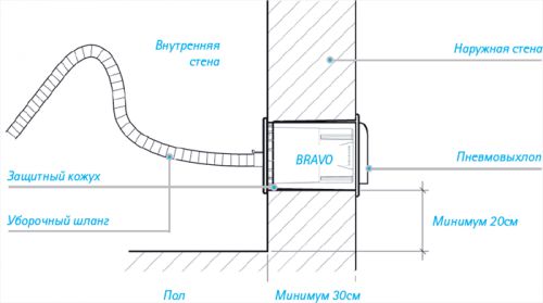 Встроенные пылесосы Aertecnica Bravo 